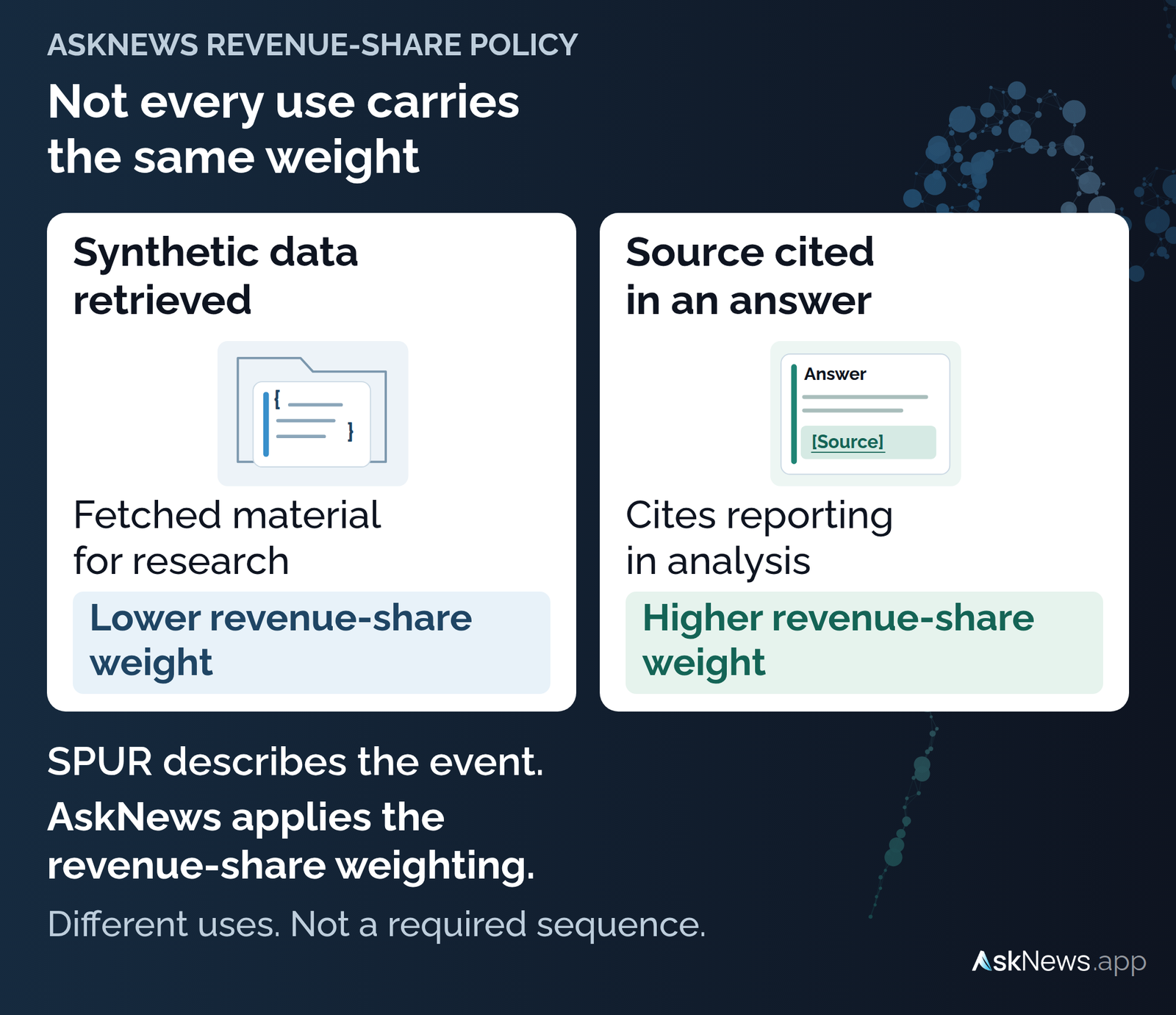 Equal cards contrast synthetic-data retrieval with citation in analysis: lower versus higher revenue-share weight. SPUR describes the event; AskNews applies the weighting, not a required sequence.