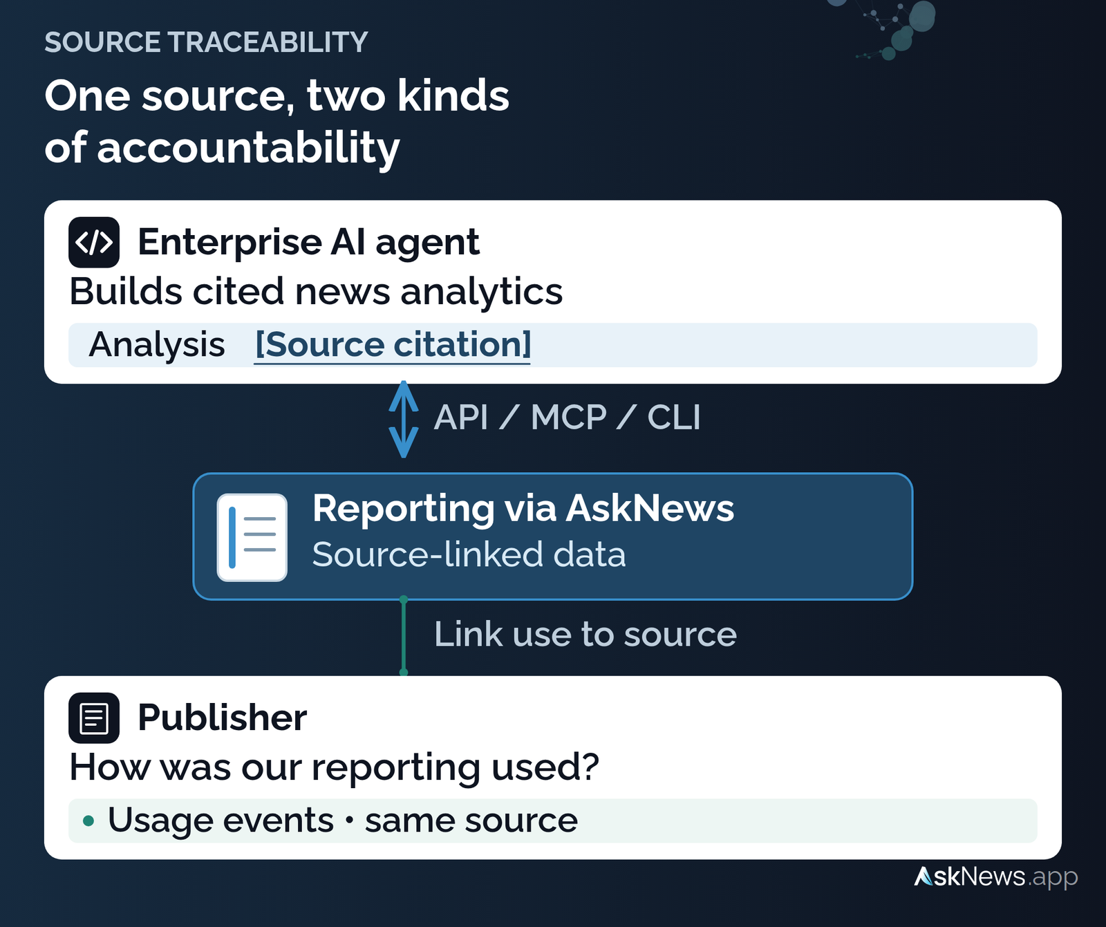 Enterprise AI agent builds cited news analytics using reporting via AskNews API, MCP or CLI; publishers see source-linked usage.