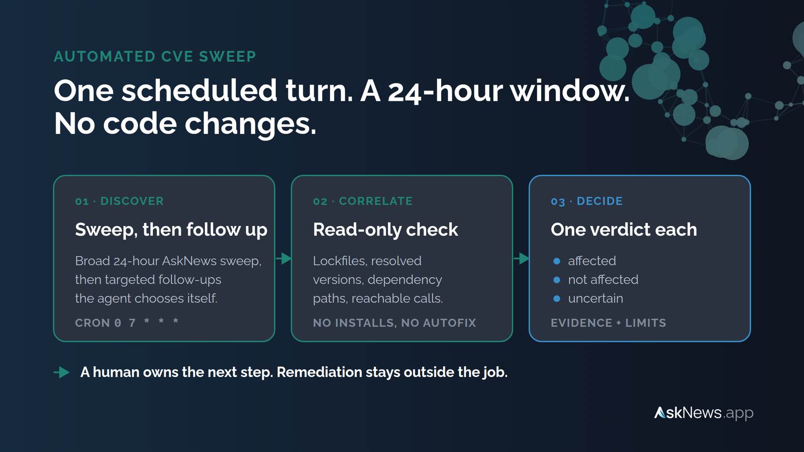 Three stages of the sweep: broad 24-hour AskNews discovery with agent-chosen follow-ups, read-only repository correlation, and evidence-backed verdicts for human remediation.