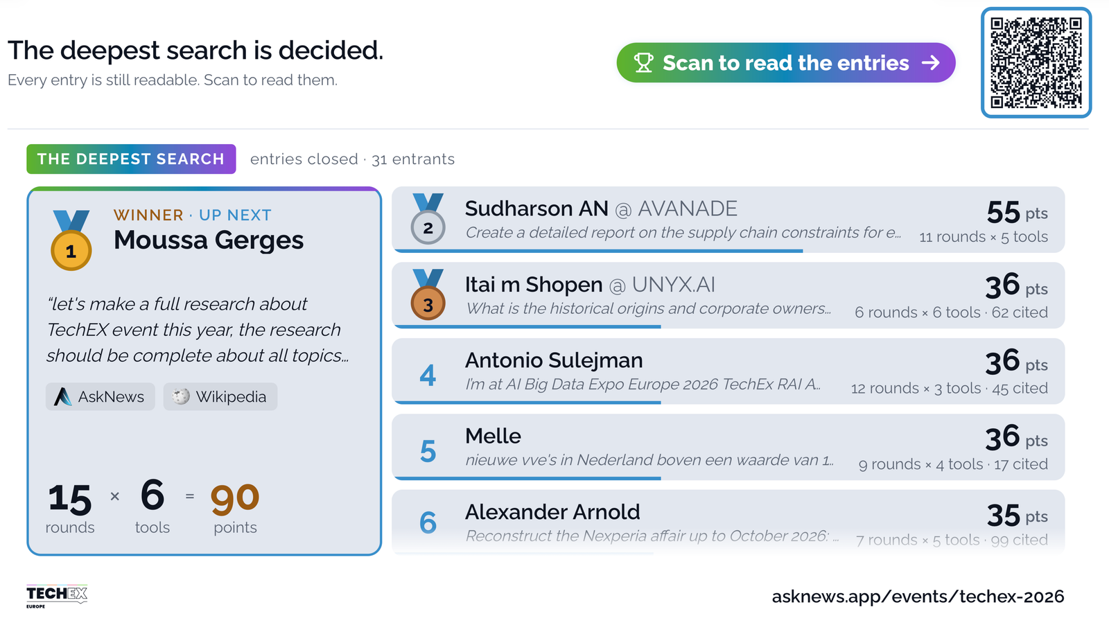 Final TechEx competition leaderboard supplied by AskNews