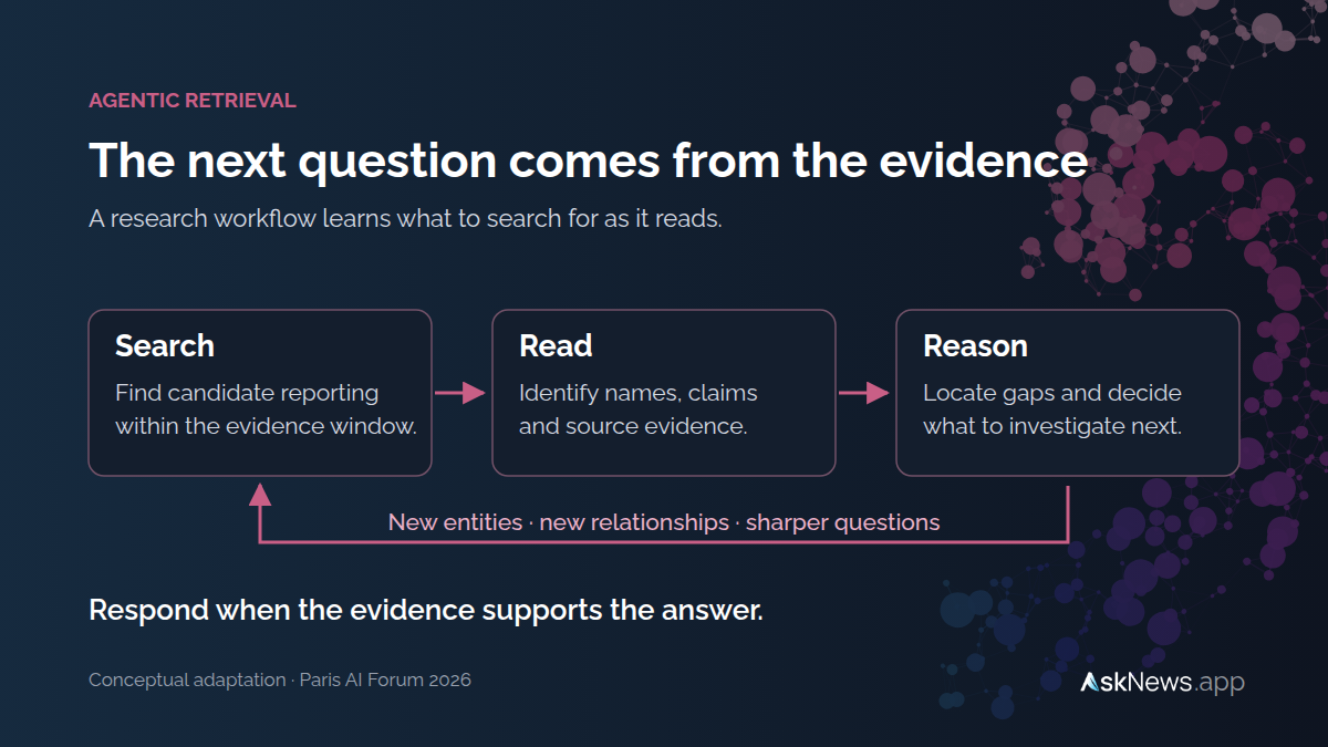 Search, read and reason form a feedback loop; new entities and relationships guide the next search before the agent responds. Conceptual diagram.