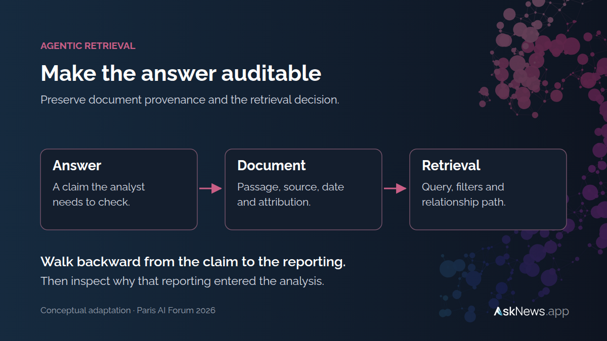 An audit path from an answer to its source passage, document and attribution, then to the query, filters and relationship path that retrieved it.