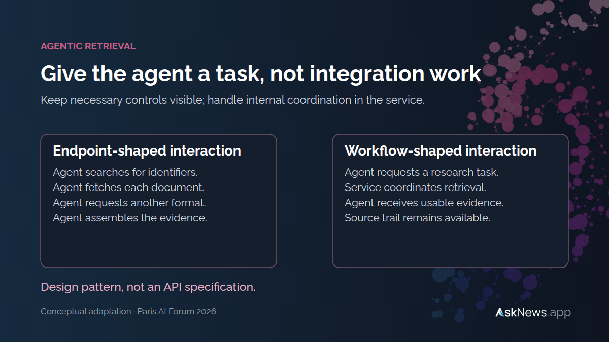 Endpoint-shaped interaction makes an agent fetch and assemble documents; a workflow-shaped service coordinates retrieval and returns usable evidence with its source trail.
