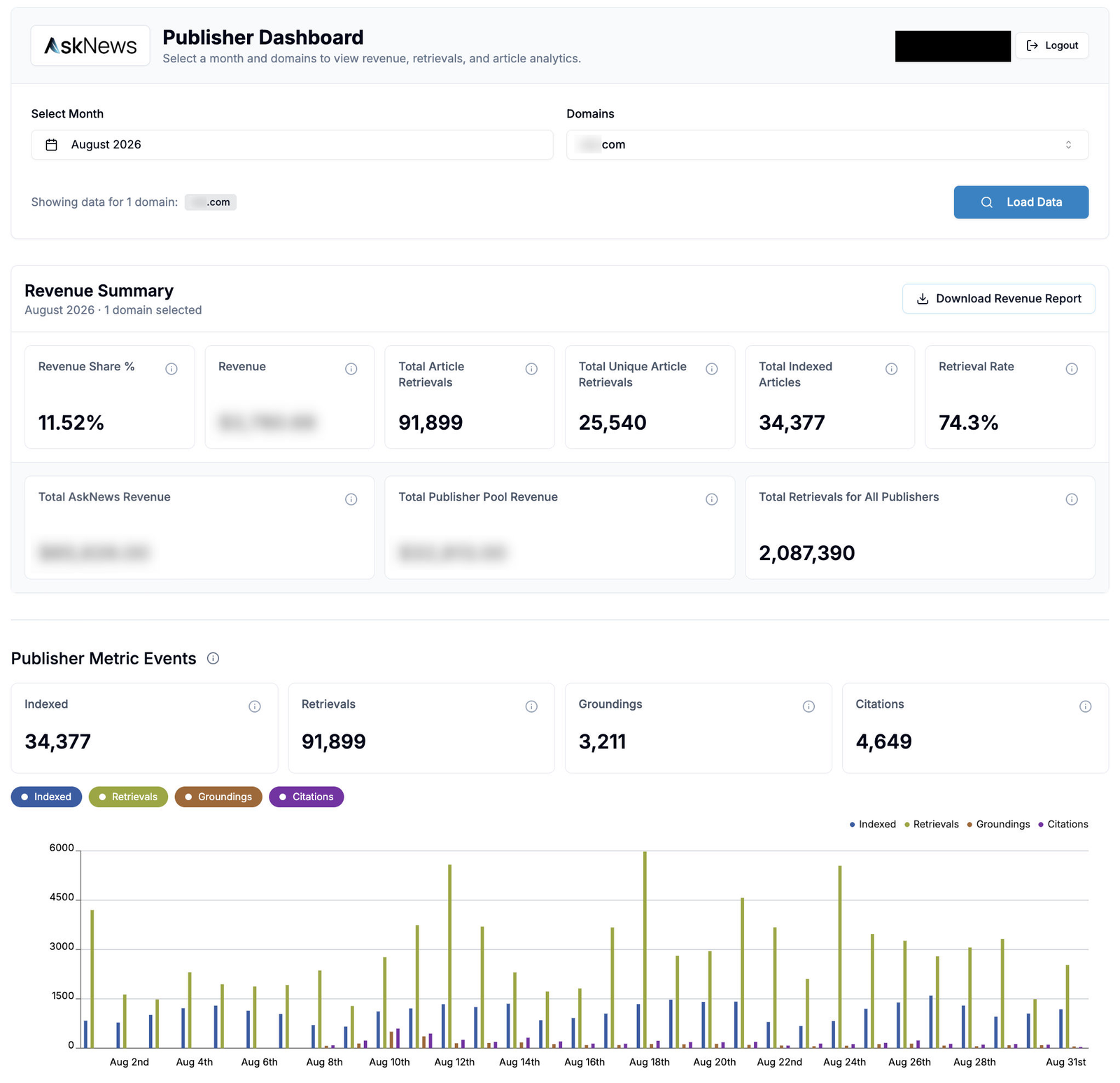 AskNews publisher dashboard showing a revenue summary and indexed-article, retrieval, grounding and citation analytics, with account, domain and revenue amounts redacted.