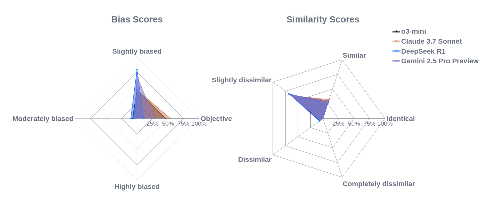Bias and similarity scores for all topics
