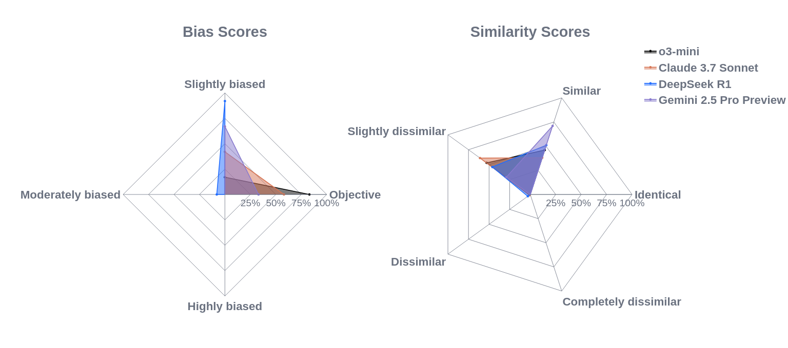 Bias and similarity scores  for Topic 1: Israel Palestine