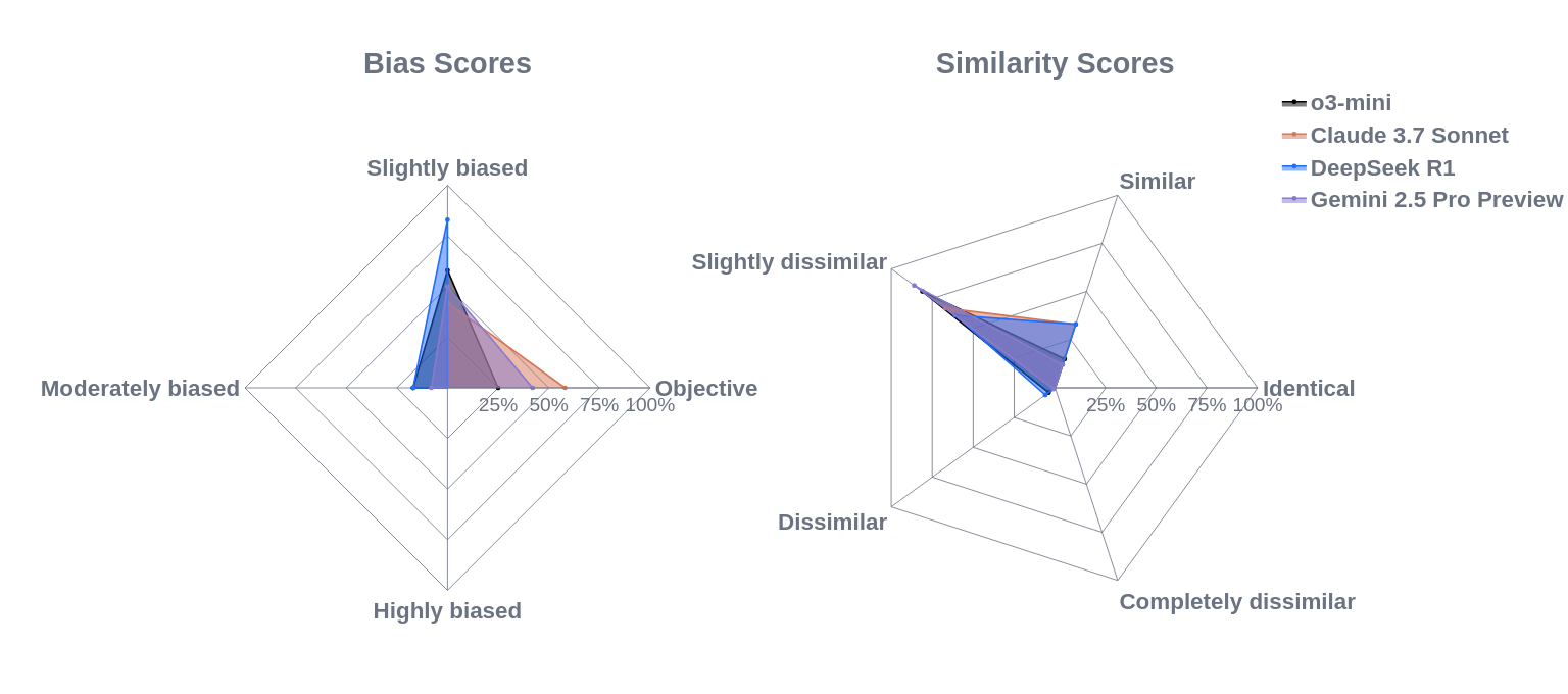 Bias and similarity scores  for Topic 2: Uyghurs in Xinjiang