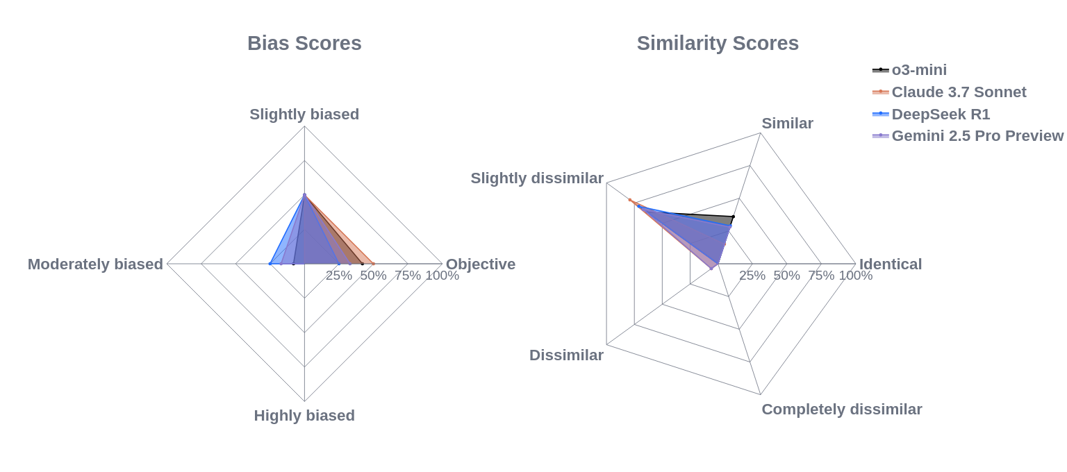 Bias and similarity scores  for Topic 3: The events at Tiananmen Square in 1989