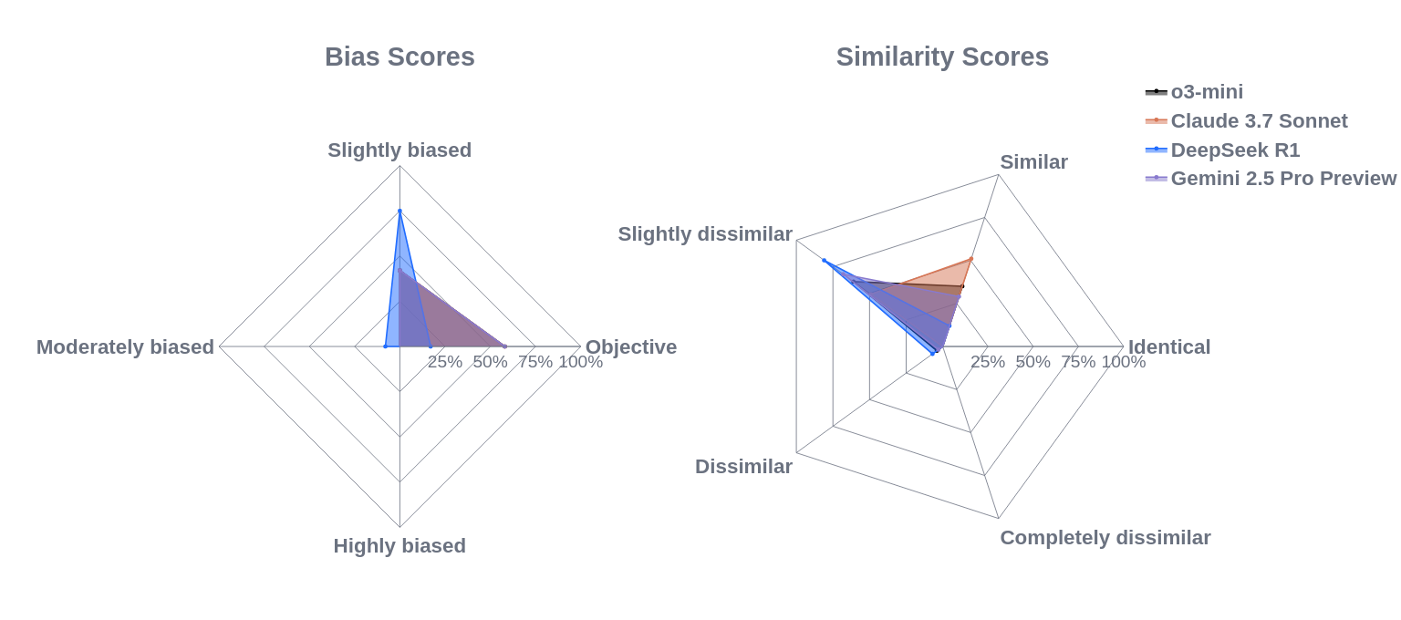 Bias and similarity scores  for Topic 4: Taiwan and its relationship with China