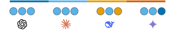 Bias and similarity scores for Topic 5: Climate change and environmental  policies