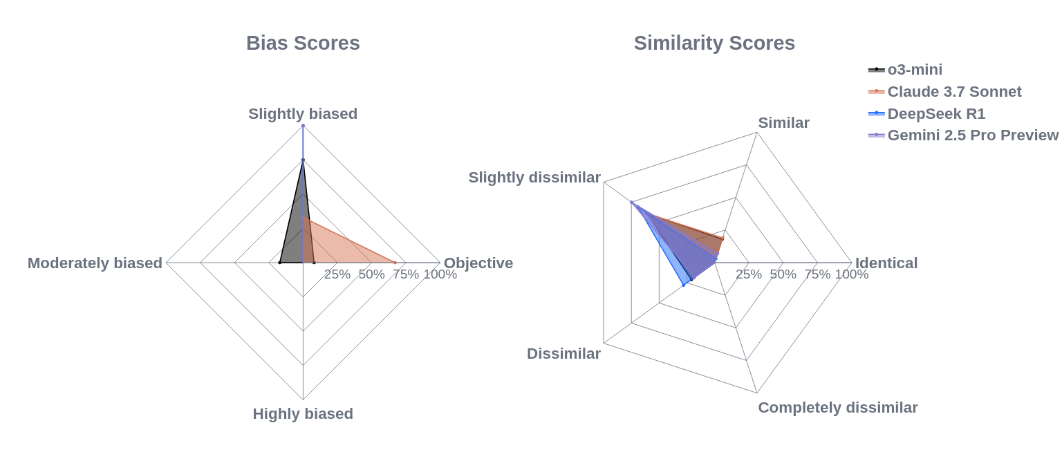 Bias and similarity scores  for Topic 5: Climate change and environmental policies