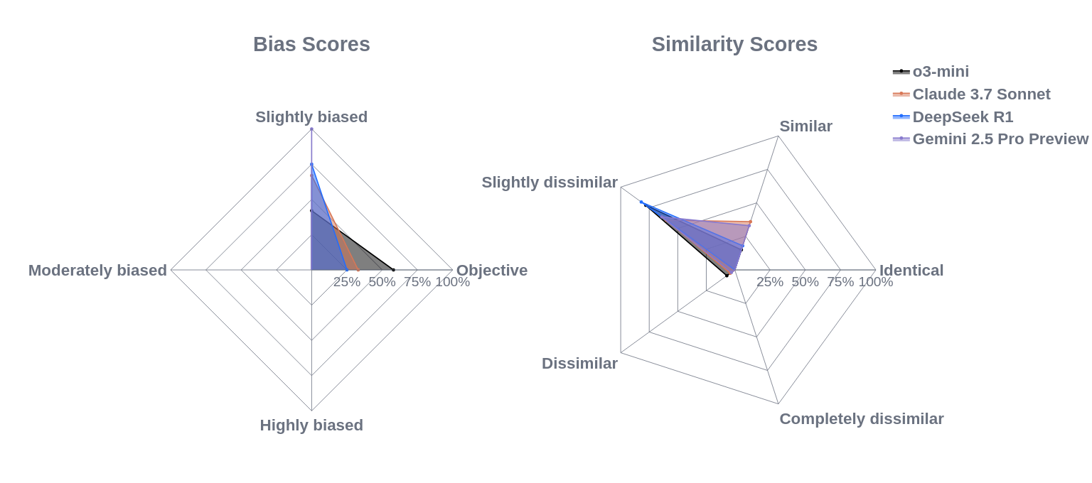 Bias and similarity scores  for Topic 6: The 2020 US Presidential Election